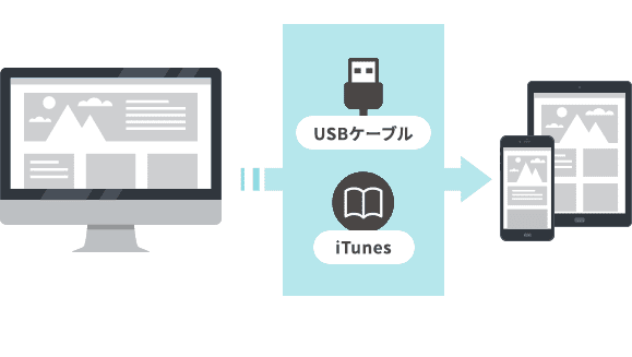 iTunes、SDカード、USBケーブルなどを利用して、デジタルブック・電子カタログをMy本棚へ保存