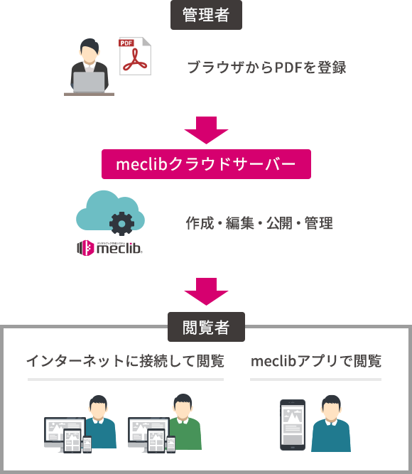 クラウドプラン デジタルブック 電子カタログ作成クラウド メクリブ