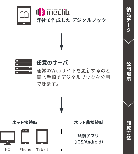 納品後のお客様側での公開・閲覧方法