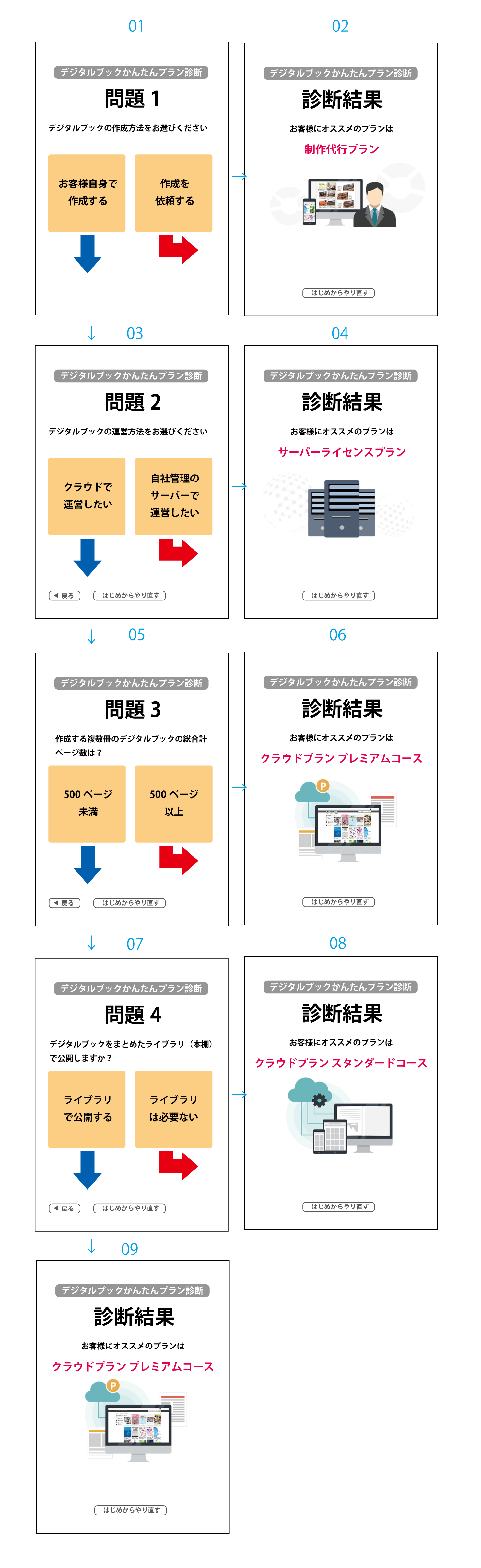 Yes Noチャートをデジタルブックの機能で作る方法 デジタルブック作成システムmeclib メクリブ