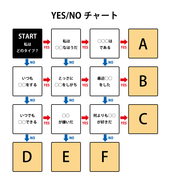 Yes Noチャートをデジタルブックの機能で作る方法 デジタルブック作成